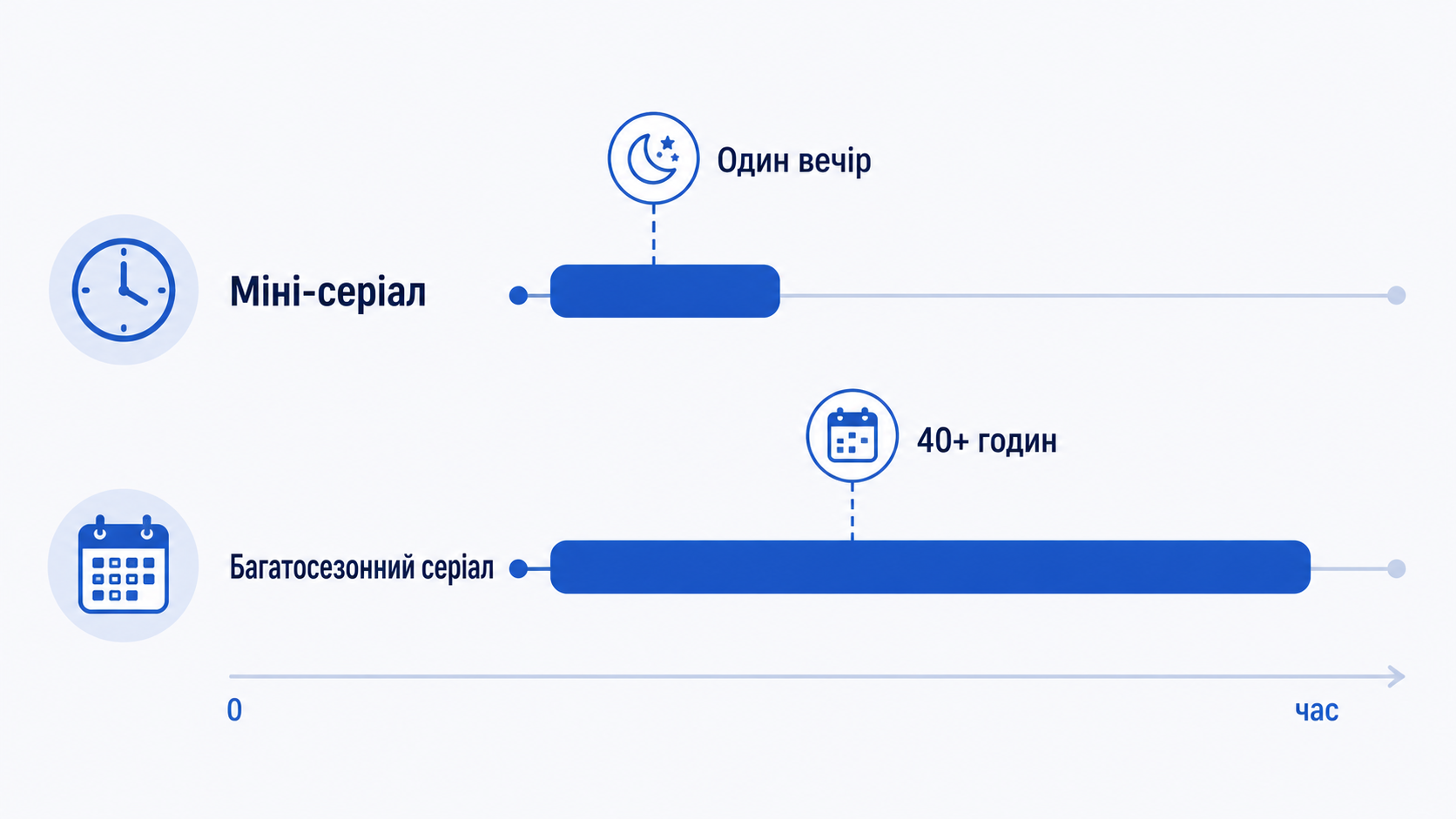 Міні-серіал проти багатосезонного: один вечір проти 40+ годин