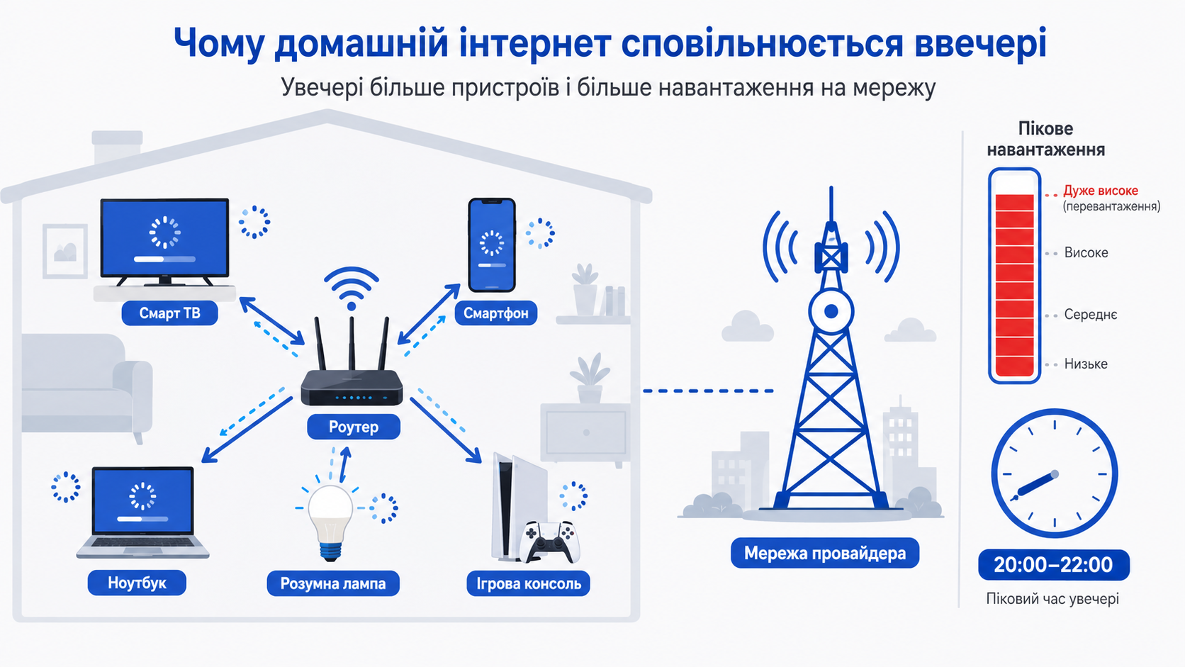 Вечірнє навантаження: багато пристроїв і пікове навантаження мережі