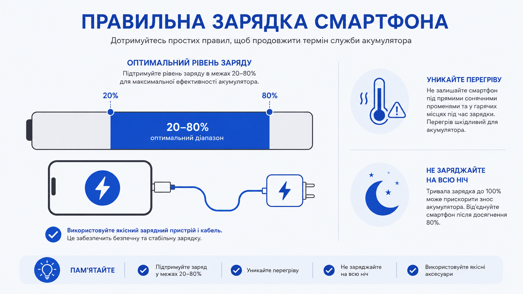 Правильна зарядка смартфона: зона 20-80%, перегрів і зарядка вночі