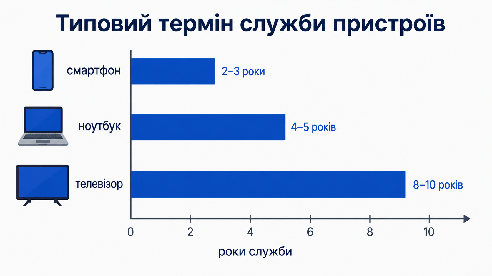 Скільки живе техніка: смартфон, ноутбук і телевізор на шкалі років