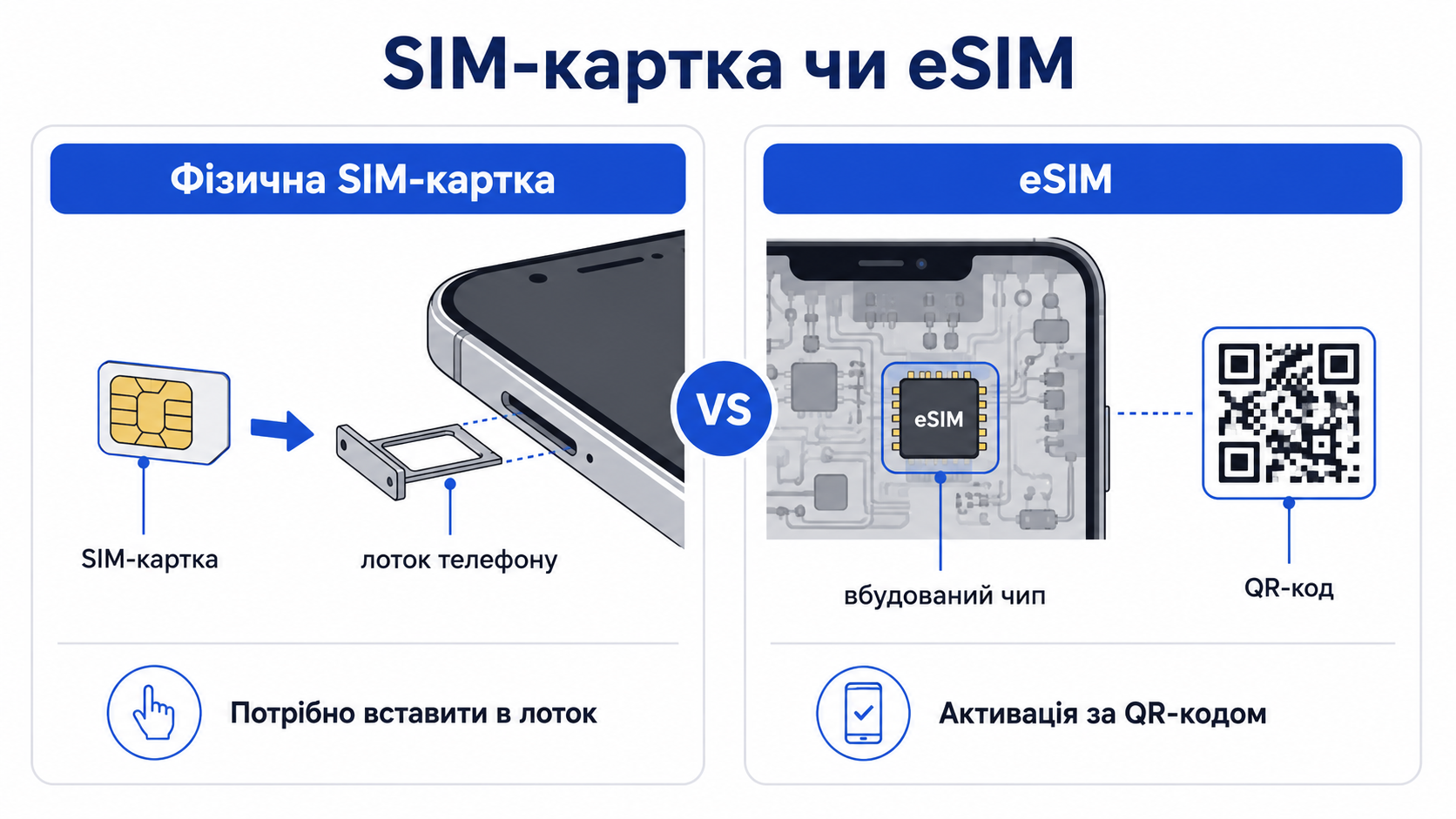 Фізична SIM-карта проти вбудованої eSIM: у чому різниця