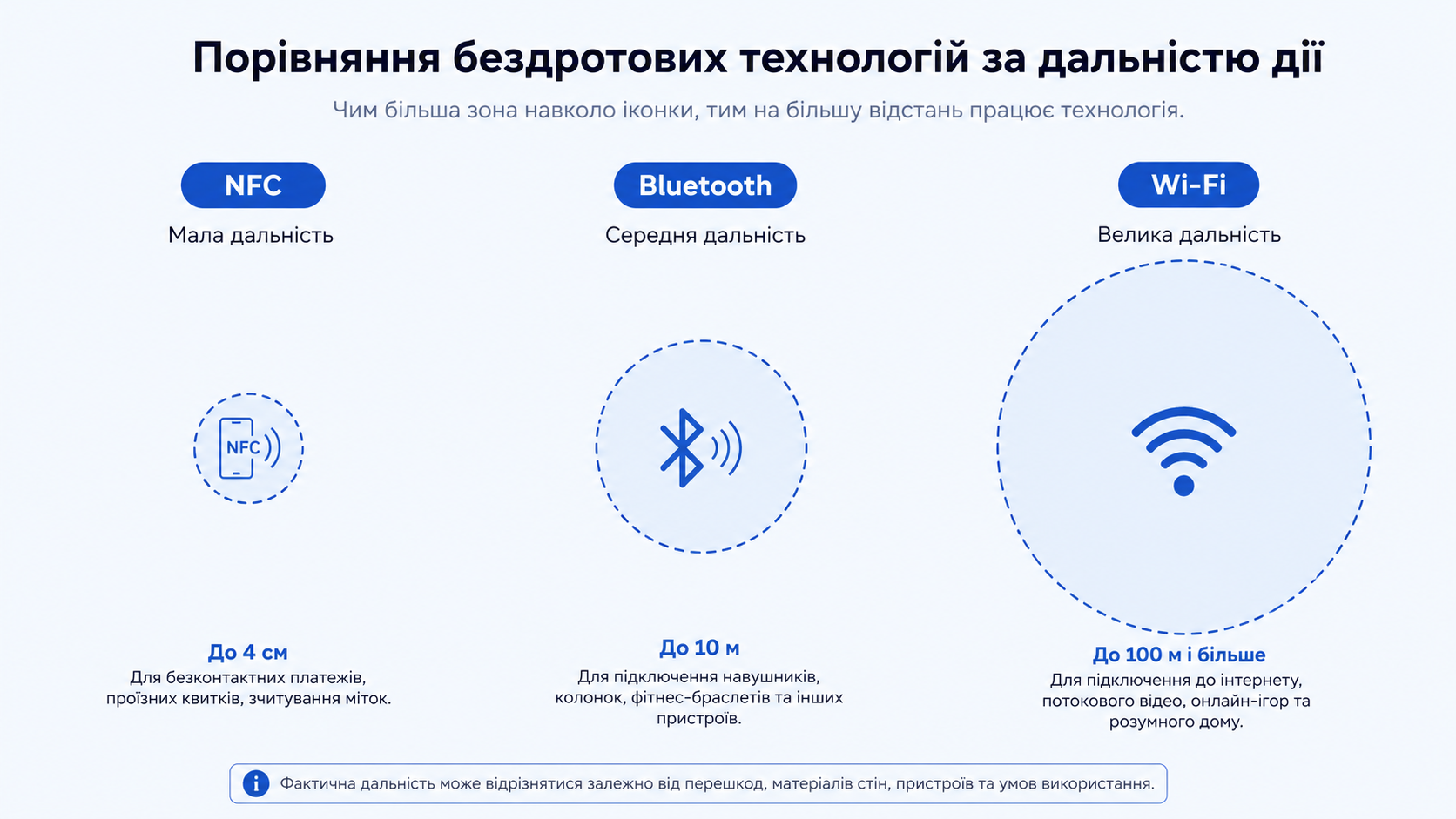 Радіус дії NFC, Bluetooth і Wi-Fi у порівнянні