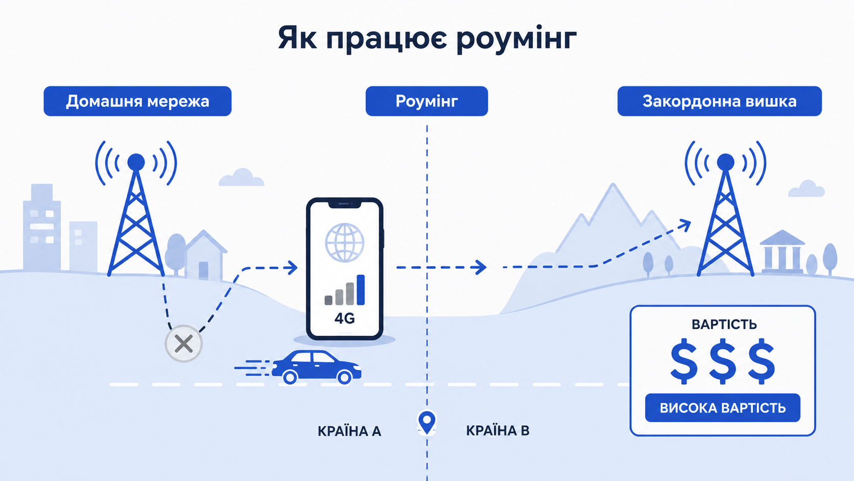 Як працює роумінг: домашня мережа, кордон і закордонна вишка