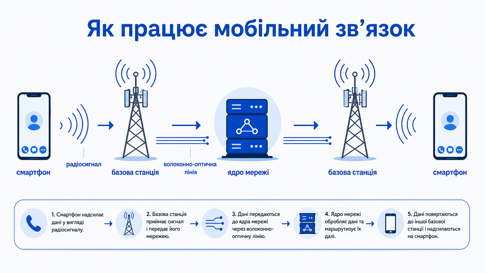 Як працює мобільний зв’язок: телефон, вишка, опорна мережа