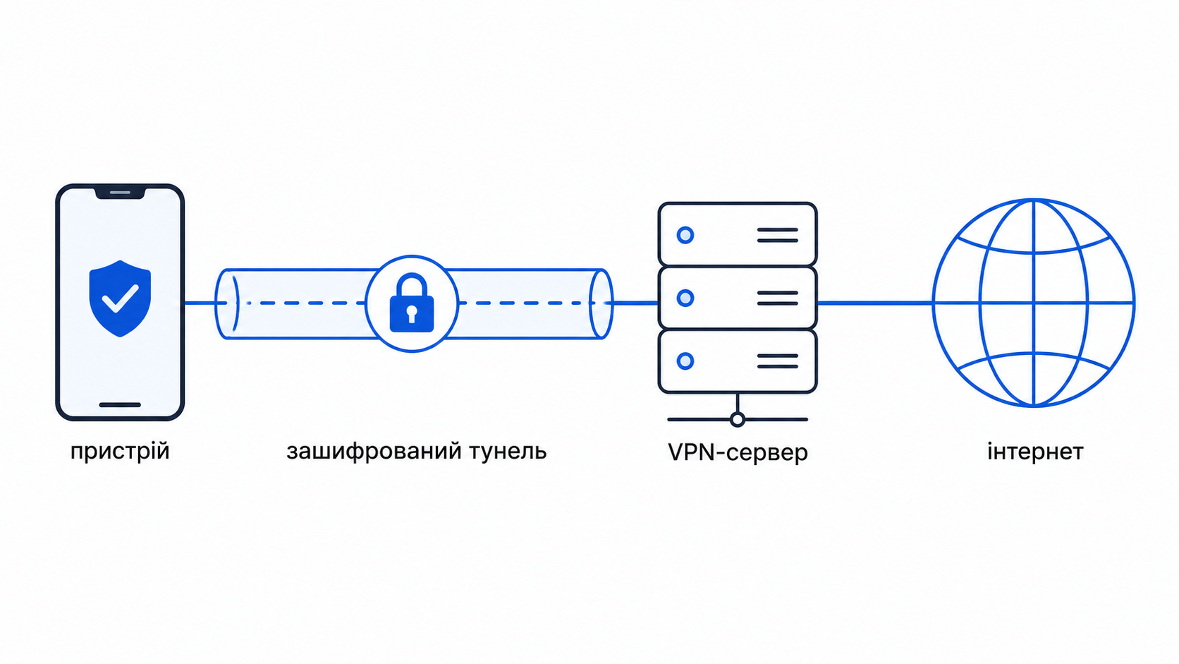 Як працює VPN: пристрій, зашифрований тунель, VPN-сервер, інтернет