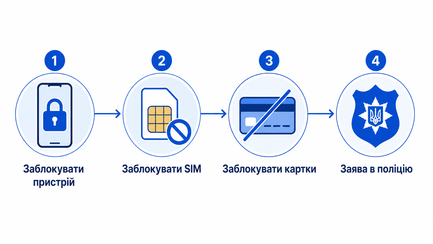 Порядок дій після крадіжки: пристрій, SIM, картки, заява в поліцію