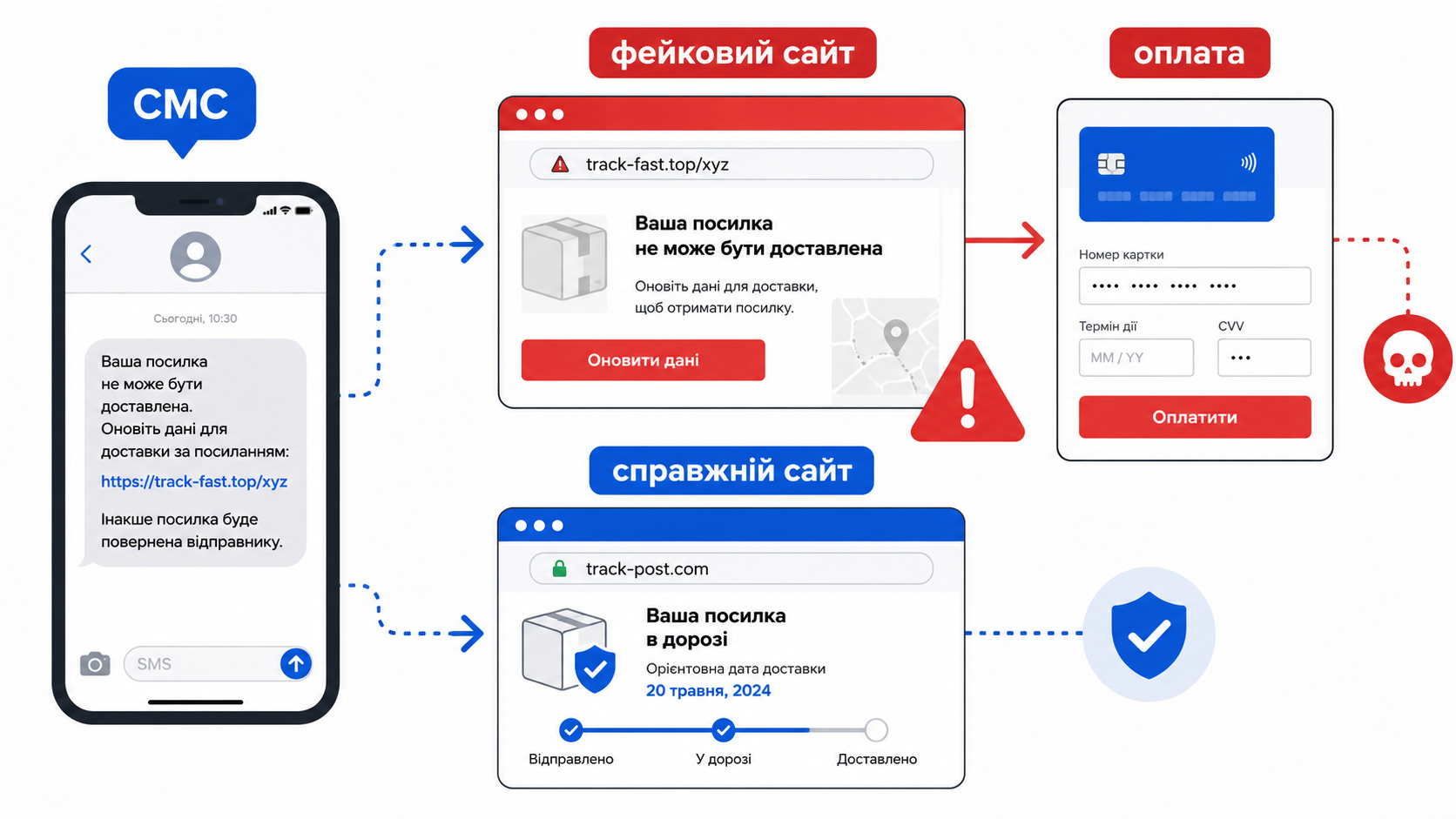 Схема шахрайської СМС: фейковий і справжній сайт