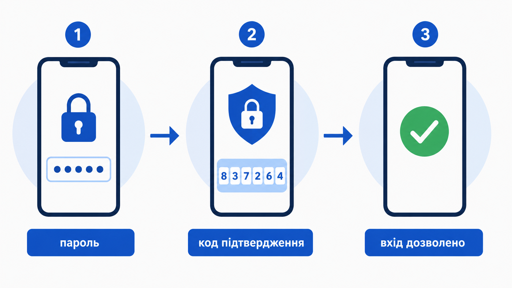 Двофакторна автентифікація: пароль, код підтвердження, вхід дозволено