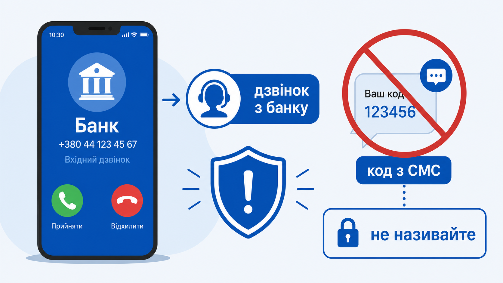 Шахрайський дзвінок нібито з банку: не називайте код з СМС