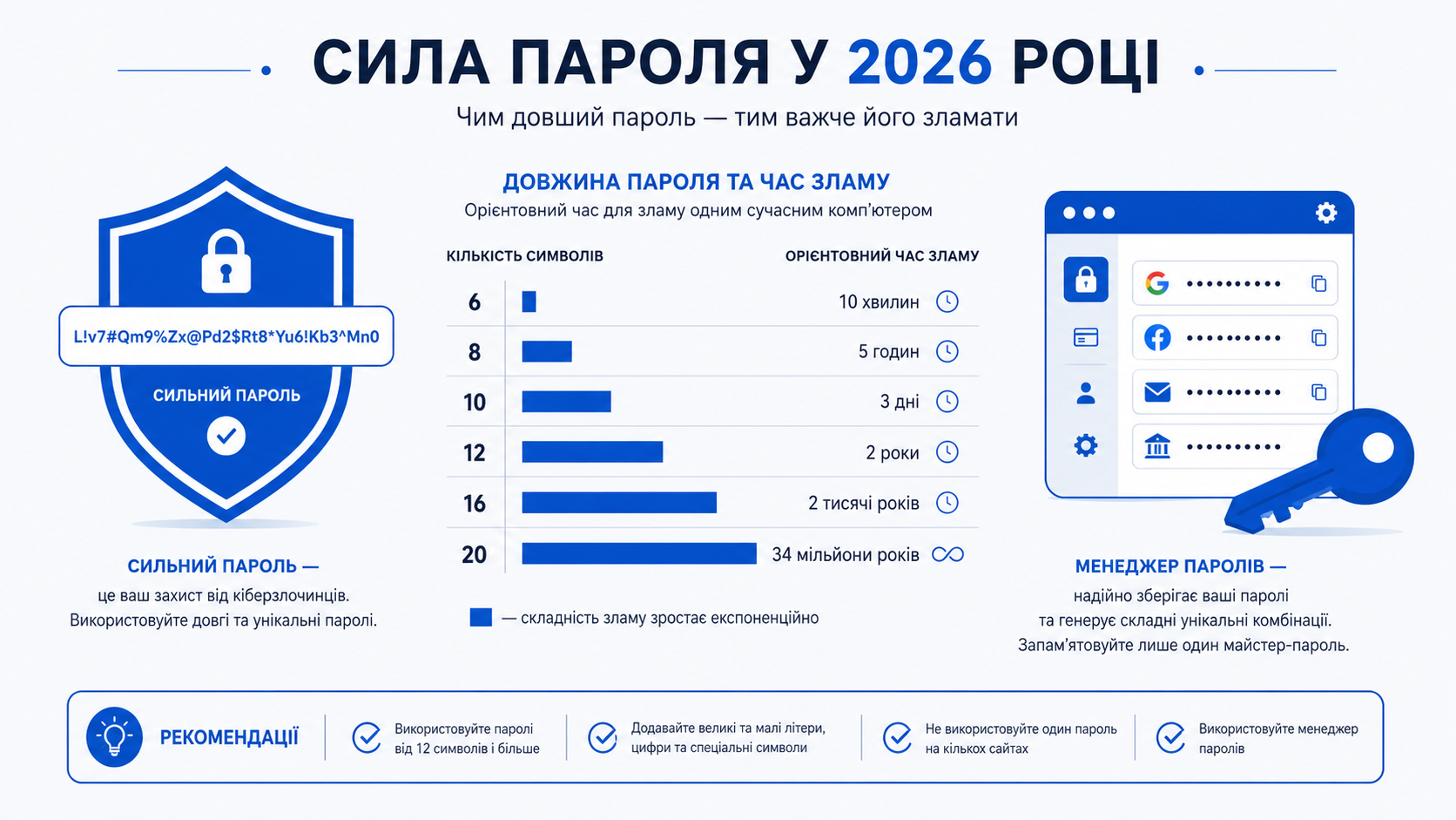 Надійність пароля: довжина проти часу на злом і менеджер паролів