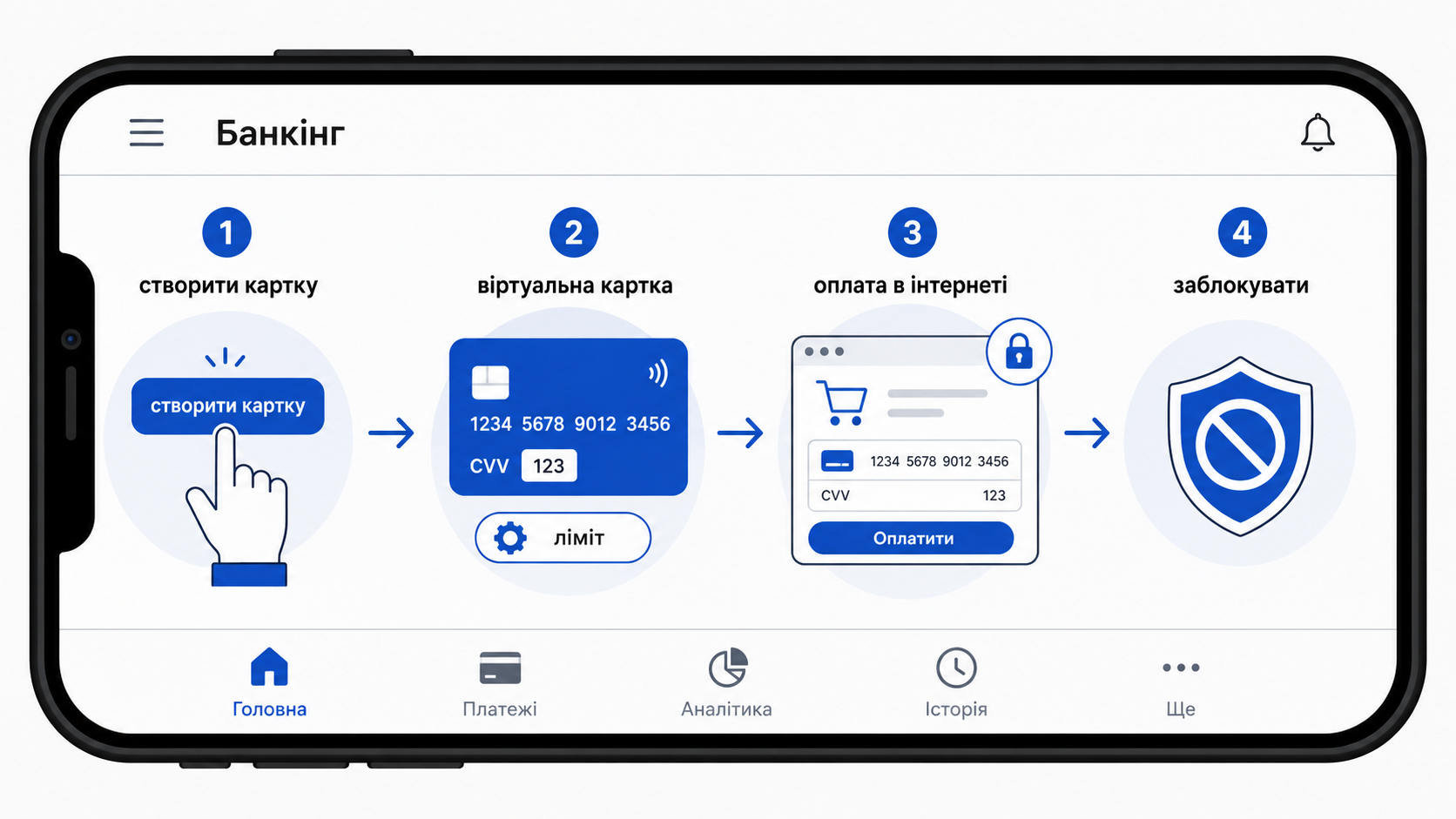 Як працює віртуальна картка: створення, ліміт, оплата, блокування