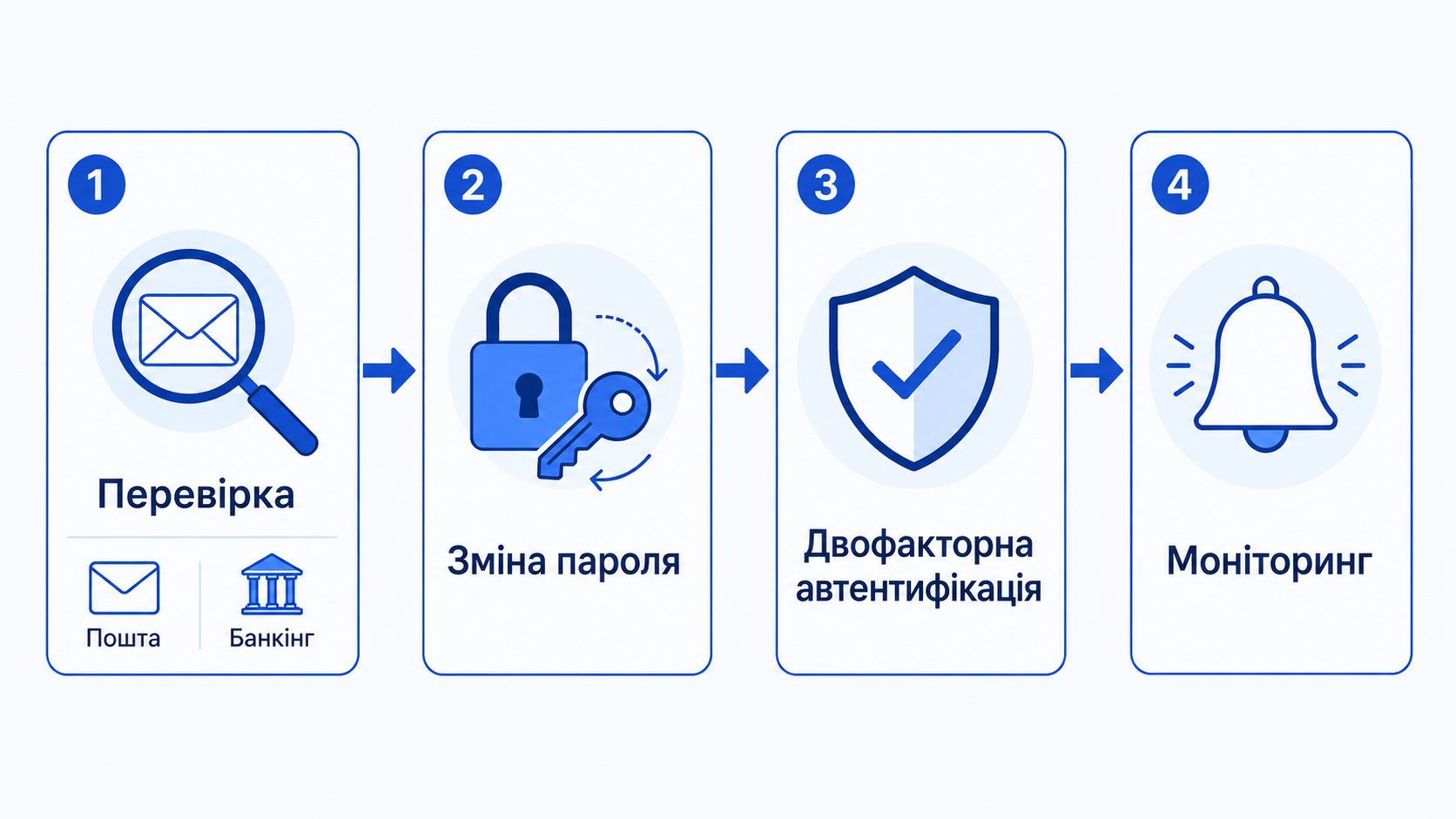 Порядок дій після витоку даних: перевірка, зміна пароля, 2ФА, моніторинг