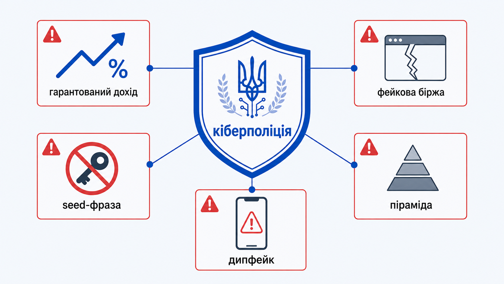 Червоні прапорці криптошахрайства: гарантований дохід, фейкова біржа, seed-фраза