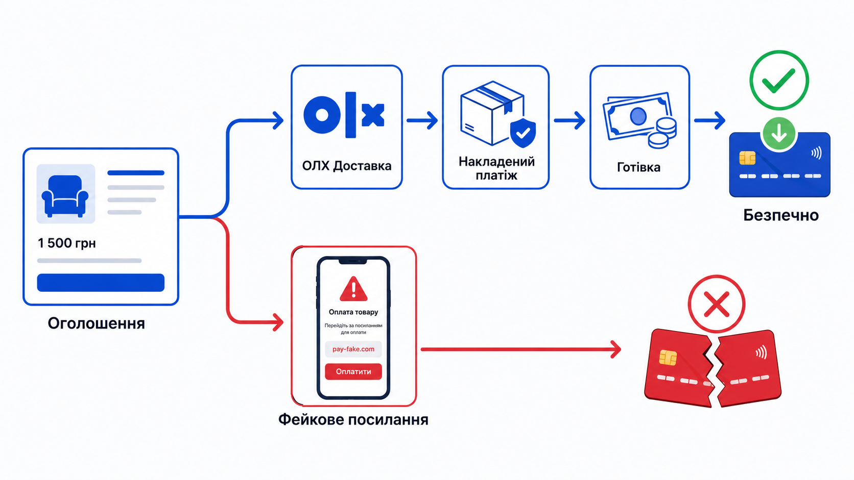 Безпечний і небезпечний шлях продажу на ОЛХ