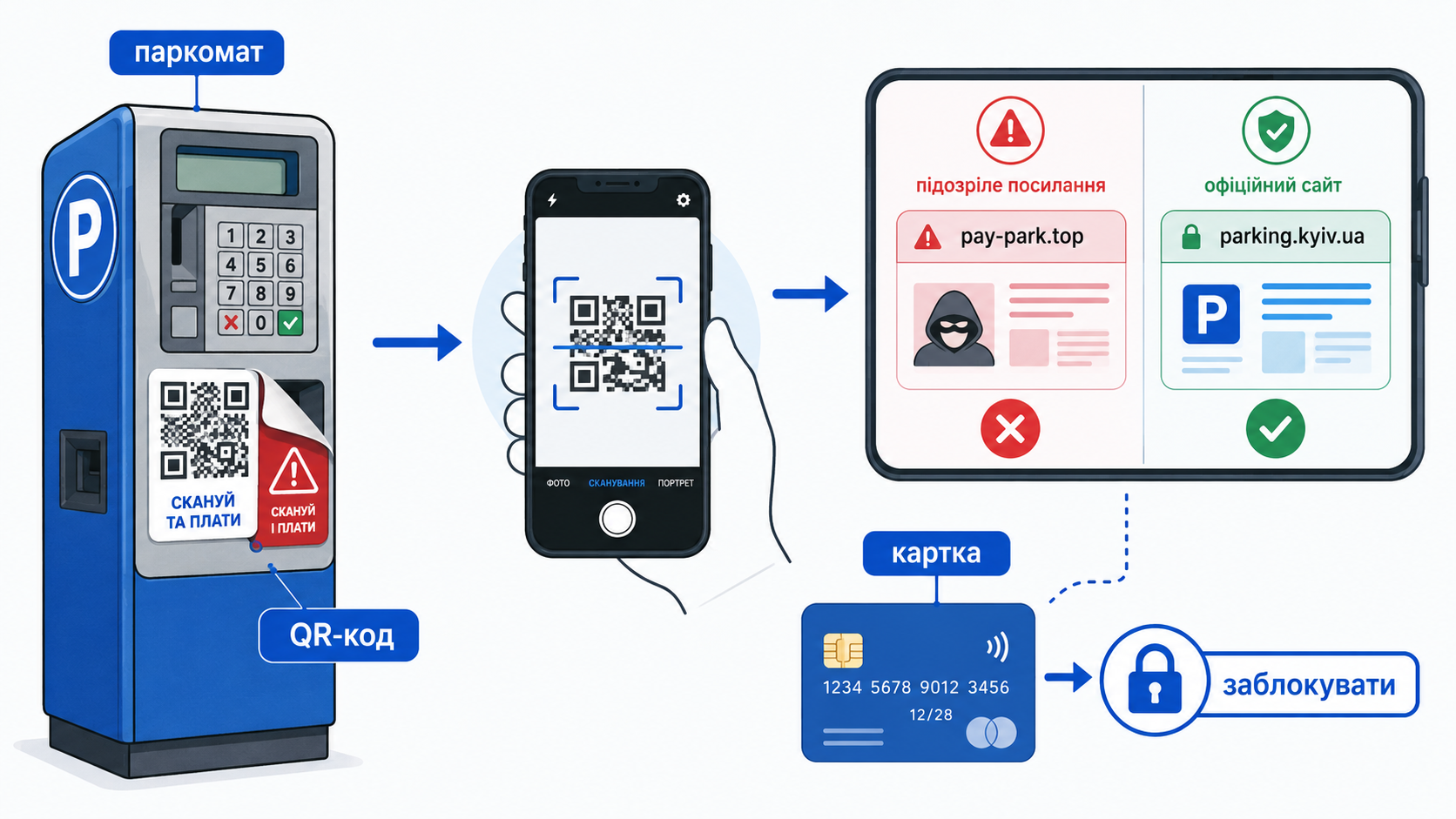 Підмінений QR-код на паркоматі та перевірка адреси перед оплатою