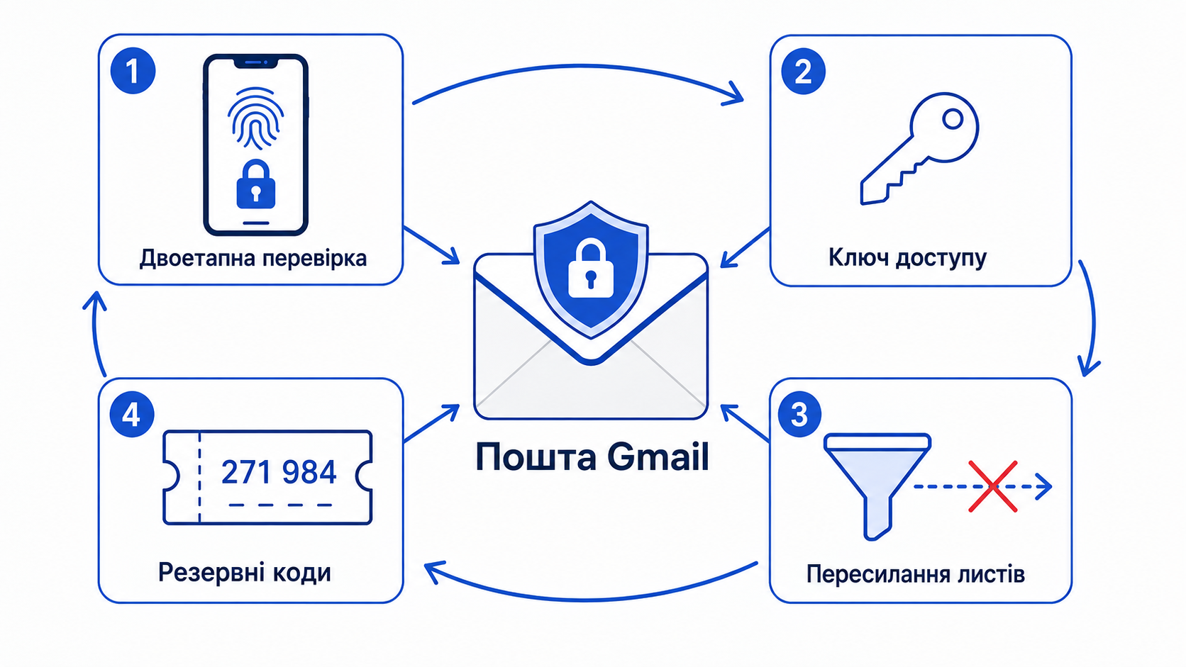 Захист пошти Gmail: двоетапна перевірка, ключ доступу, резервні коди