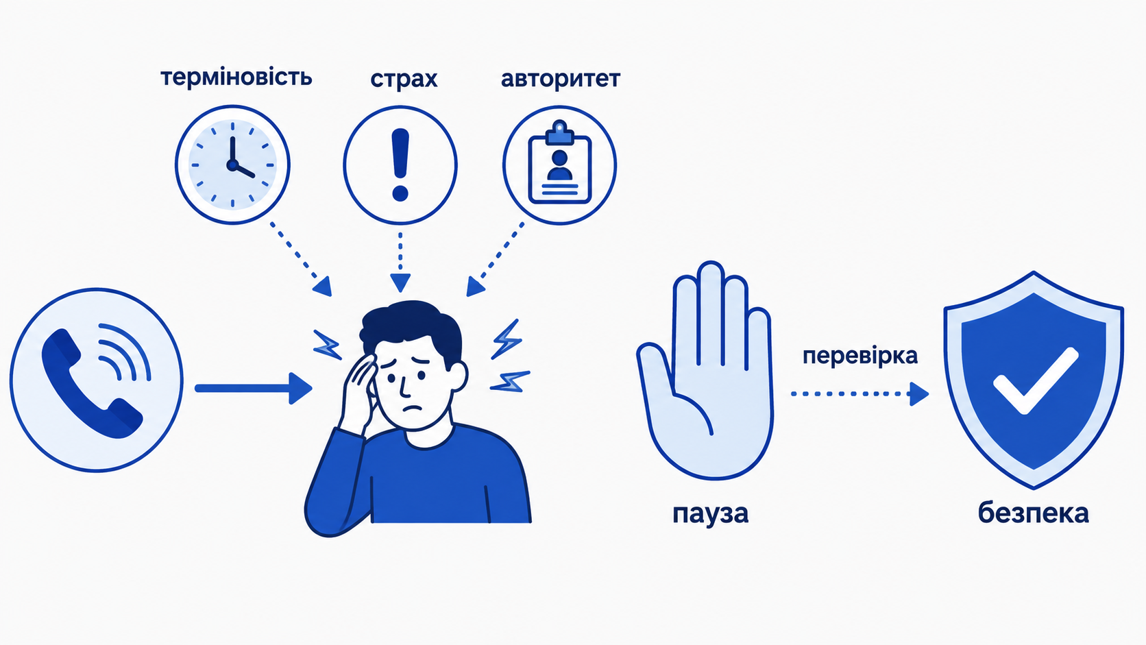 Важелі тиску шахраїв і пауза як захист