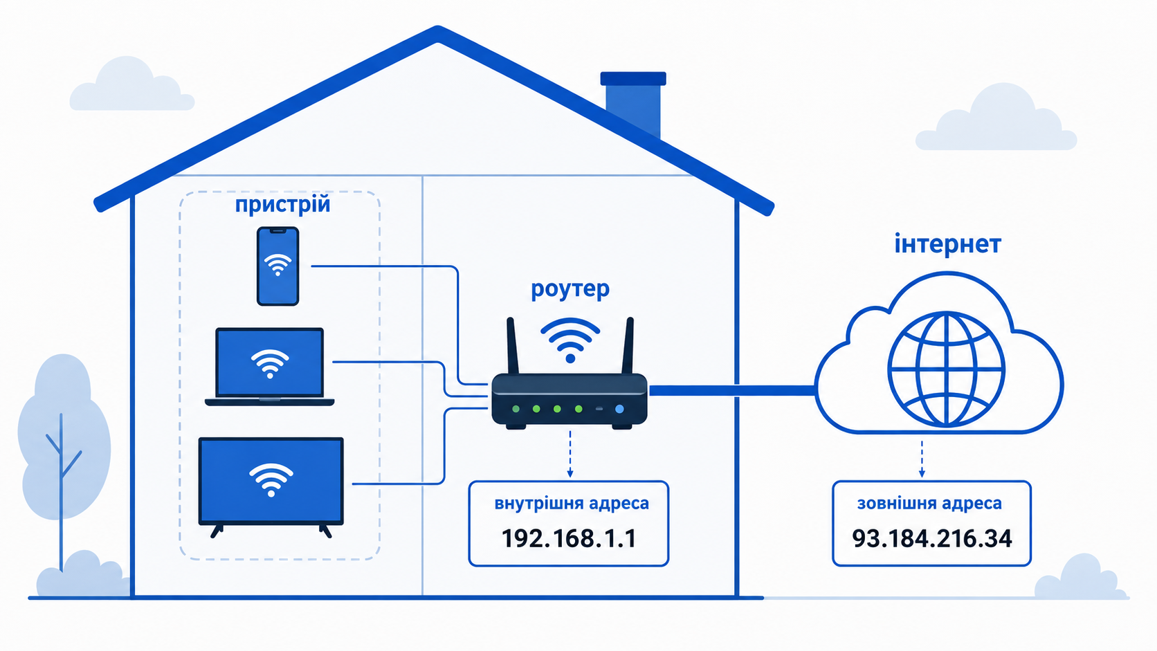 Внутрішня і зовнішня IP-адреса в домашній мережі