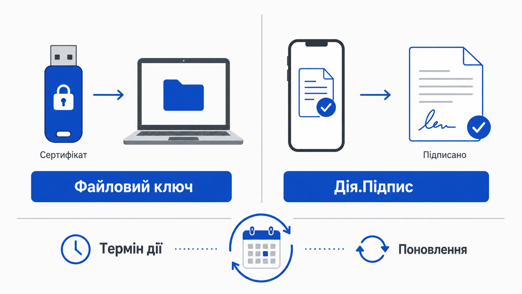Файловий ключ і Дія.Підпис: два способи підписати документ