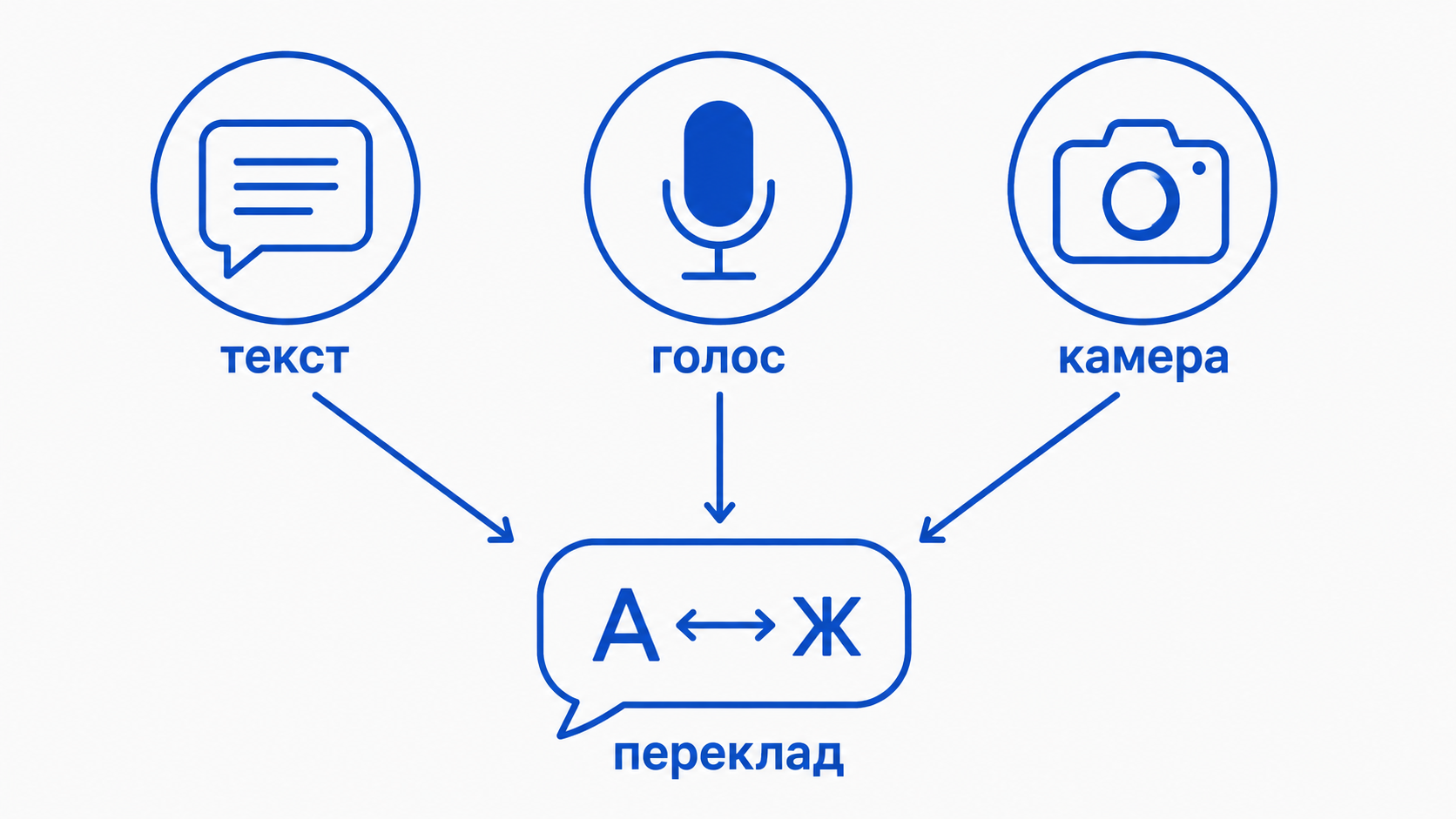 Три режими перекладу в телефоні: текст, голос, камера