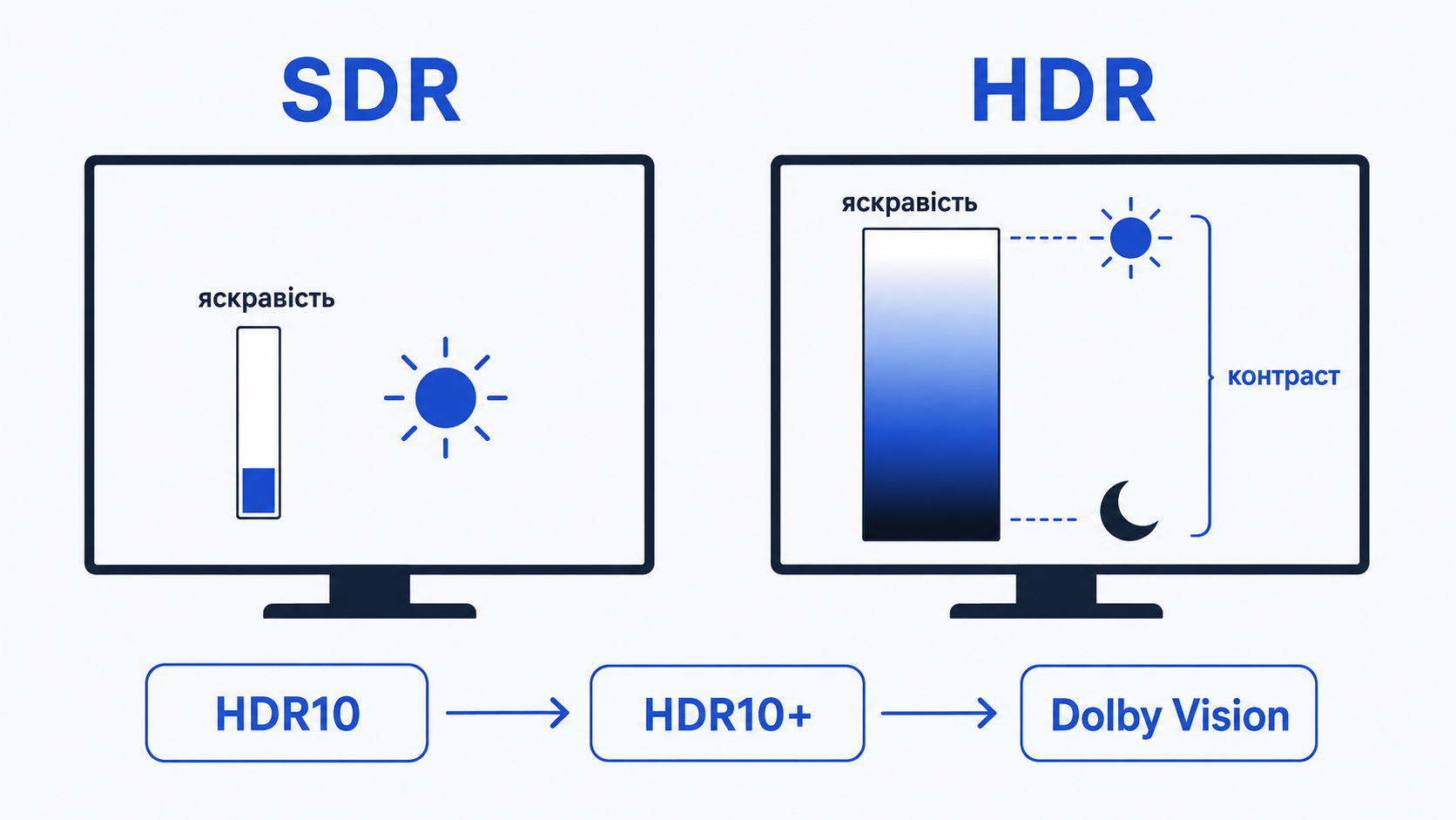 Порівняння SDR і HDR за яскравістю та контрастом