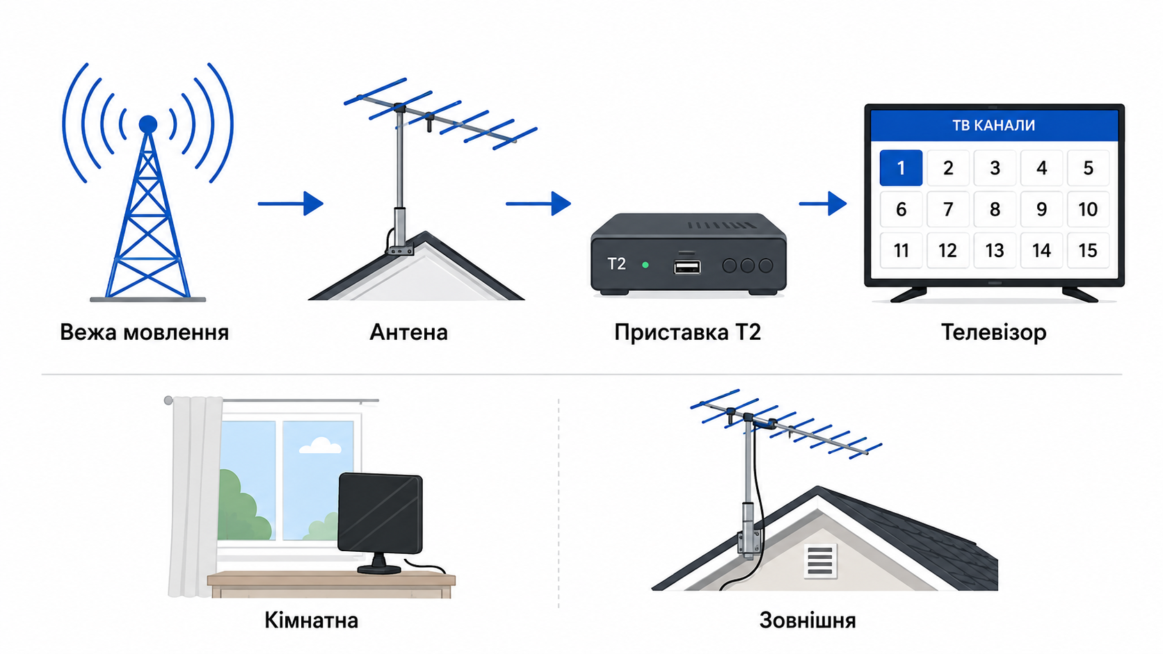 Шлях сигналу цифрового ТБ: вежа, антена, приставка Т2, телевізор
