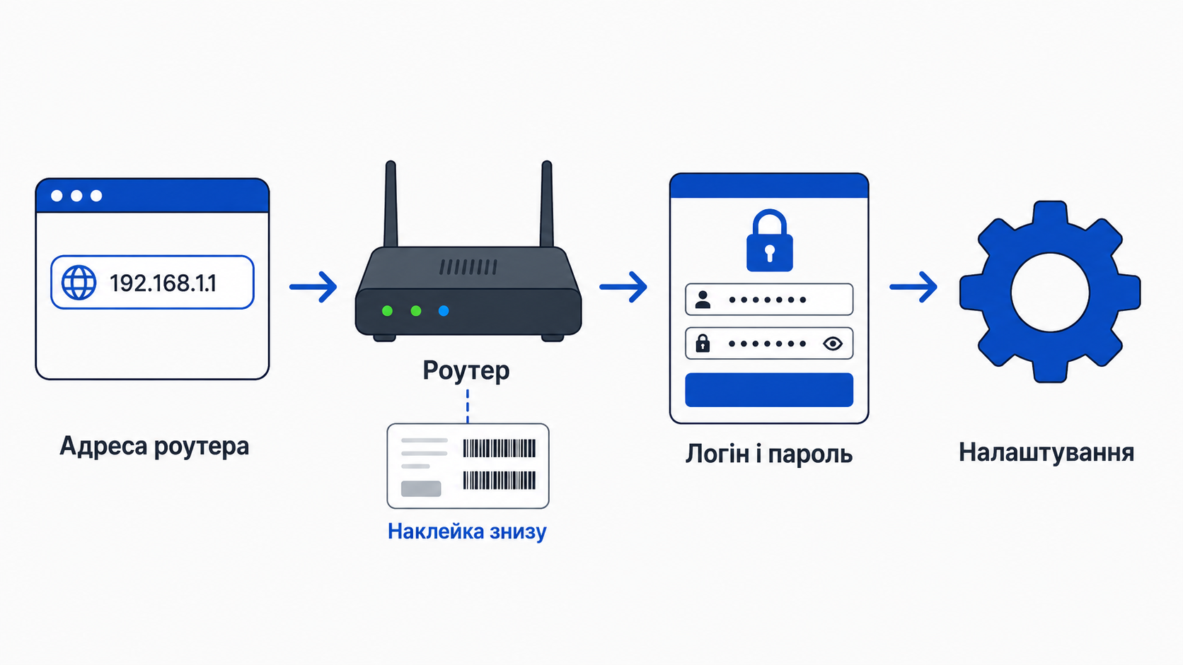 Вхід у налаштування роутера: адреса, наклейка, логін і пароль