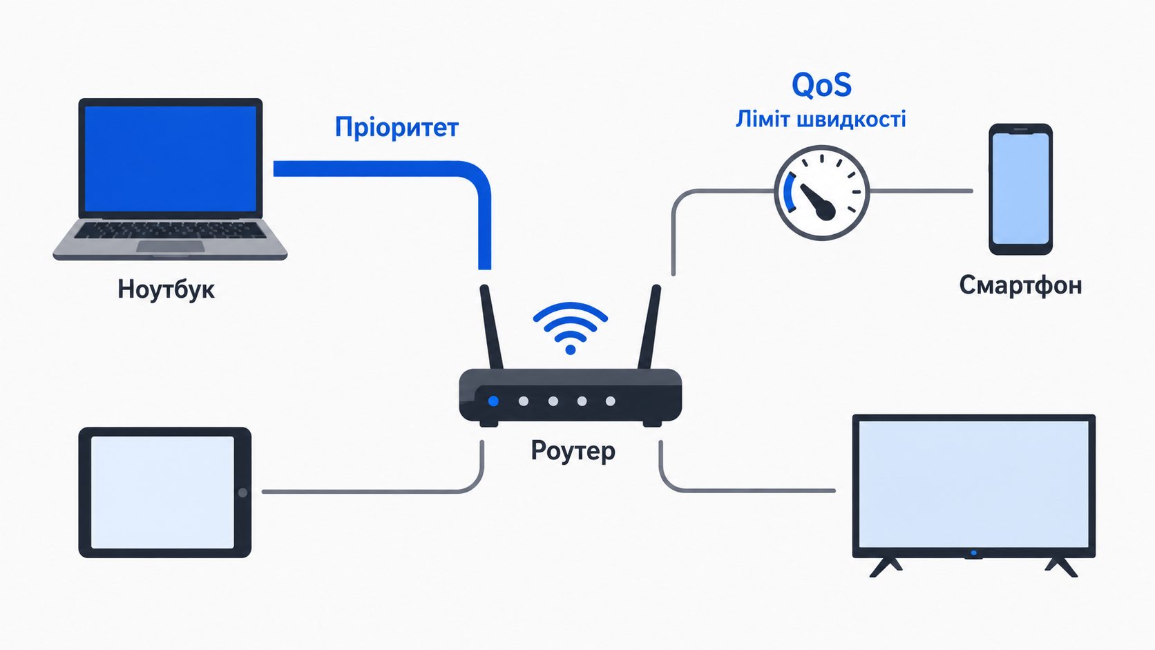 QoS у роутері: ліміт швидкості для одного пристрою і пріоритет для іншого