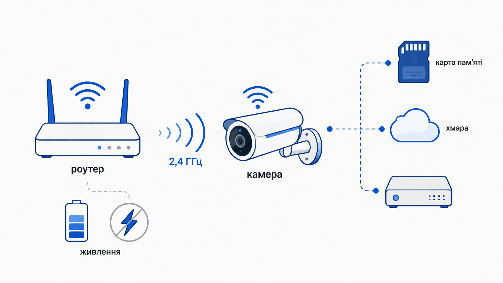 IP-камера в мережі: роутер, запис на карту чи в хмару, живлення