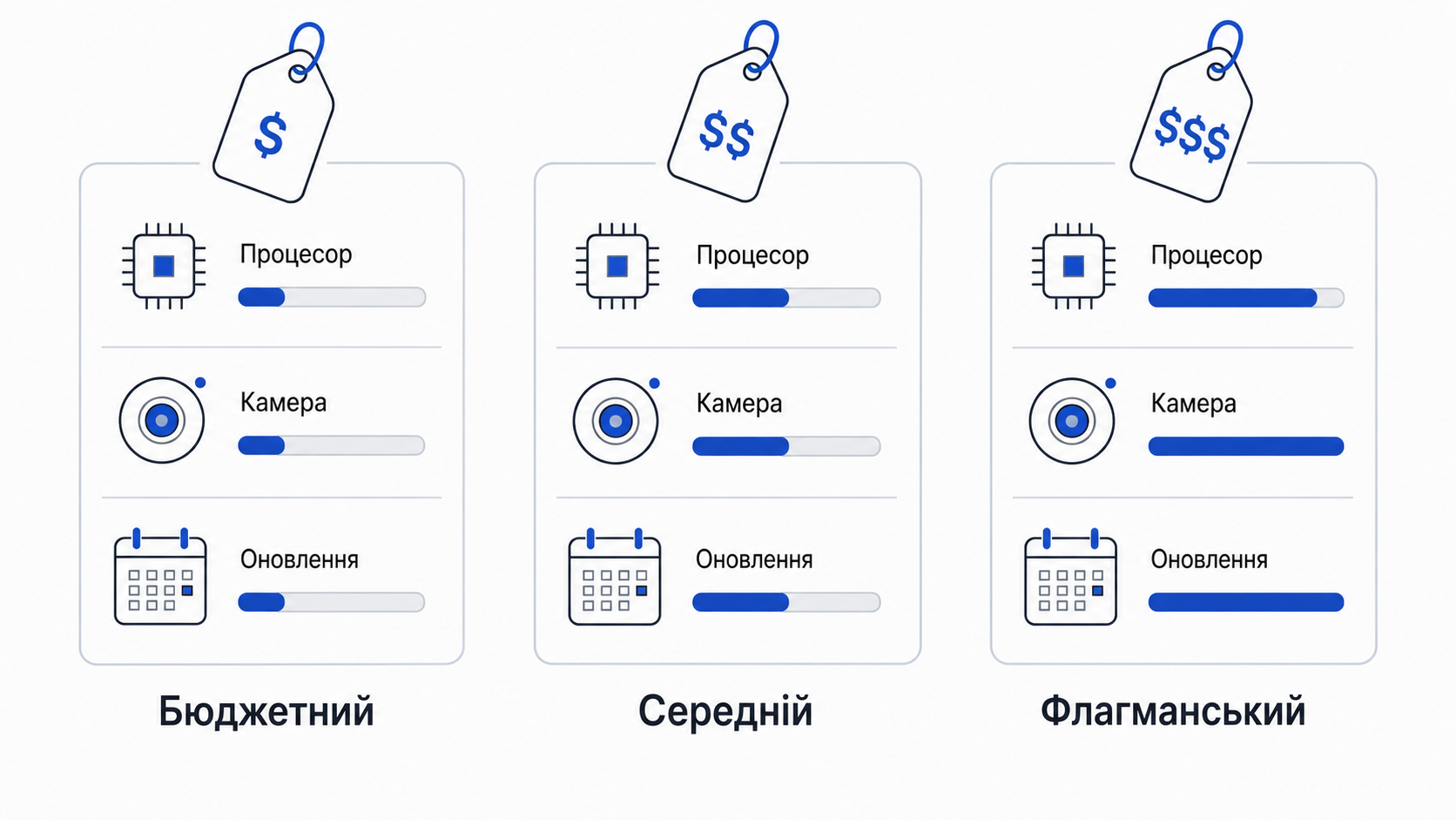 Порівняння цінових сегментів смартфонів: процесор, камера, оновлення