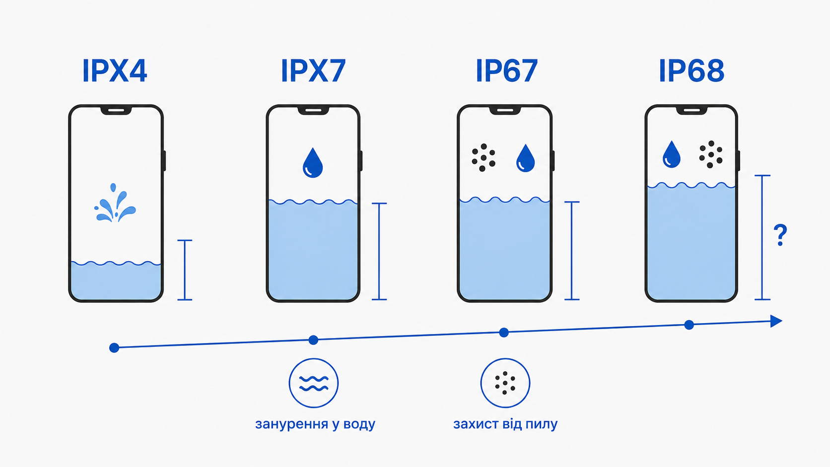 Шкала захисту від води: від IPX4 до IP68