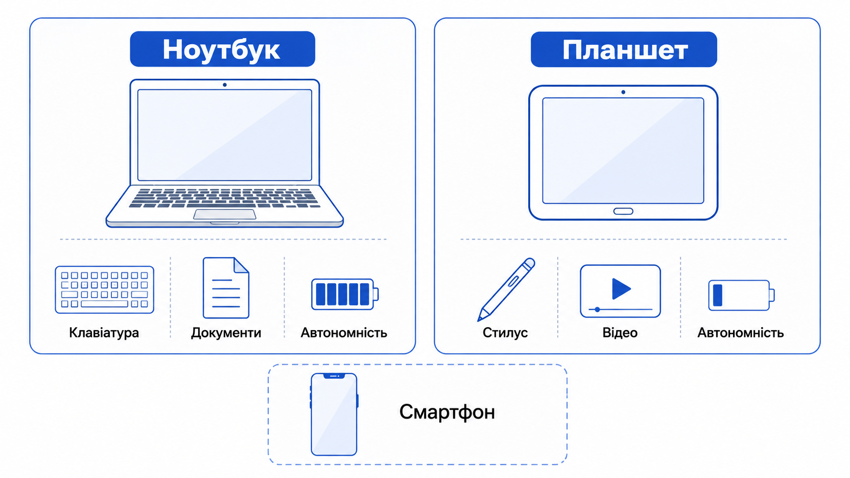 Порівняння ноутбука і планшета за клавіатурою, автономністю, документами