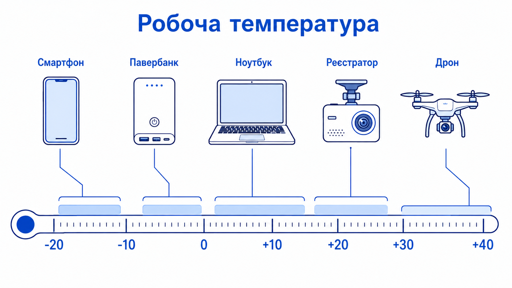Робочі температури техніки взимку на шкалі від -20 до +40