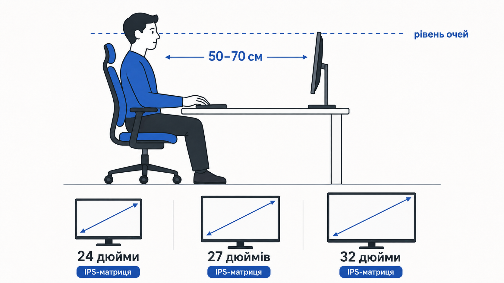 Відстань до монітора, рівень очей і діагоналі 24, 27, 32 дюйми