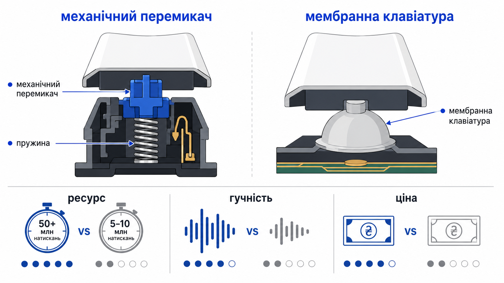 Механічний перемикач і мембранна клавіша в розрізі: ресурс, гучність, ціна
