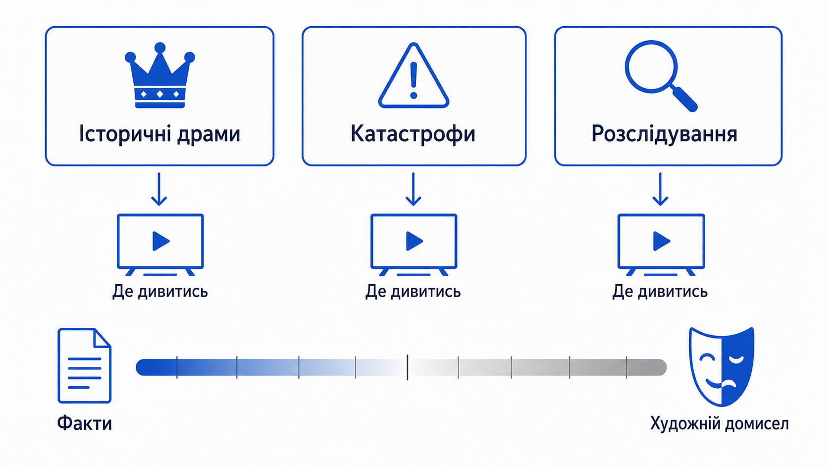 Типи серіалів за реальними подіями і шкала від фактів до домислу