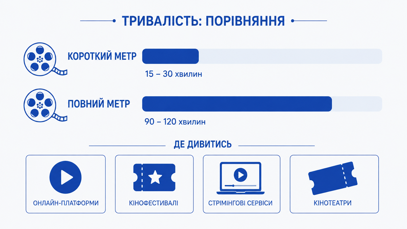 Тривалість короткого і повного метру та де дивитись короткометражки