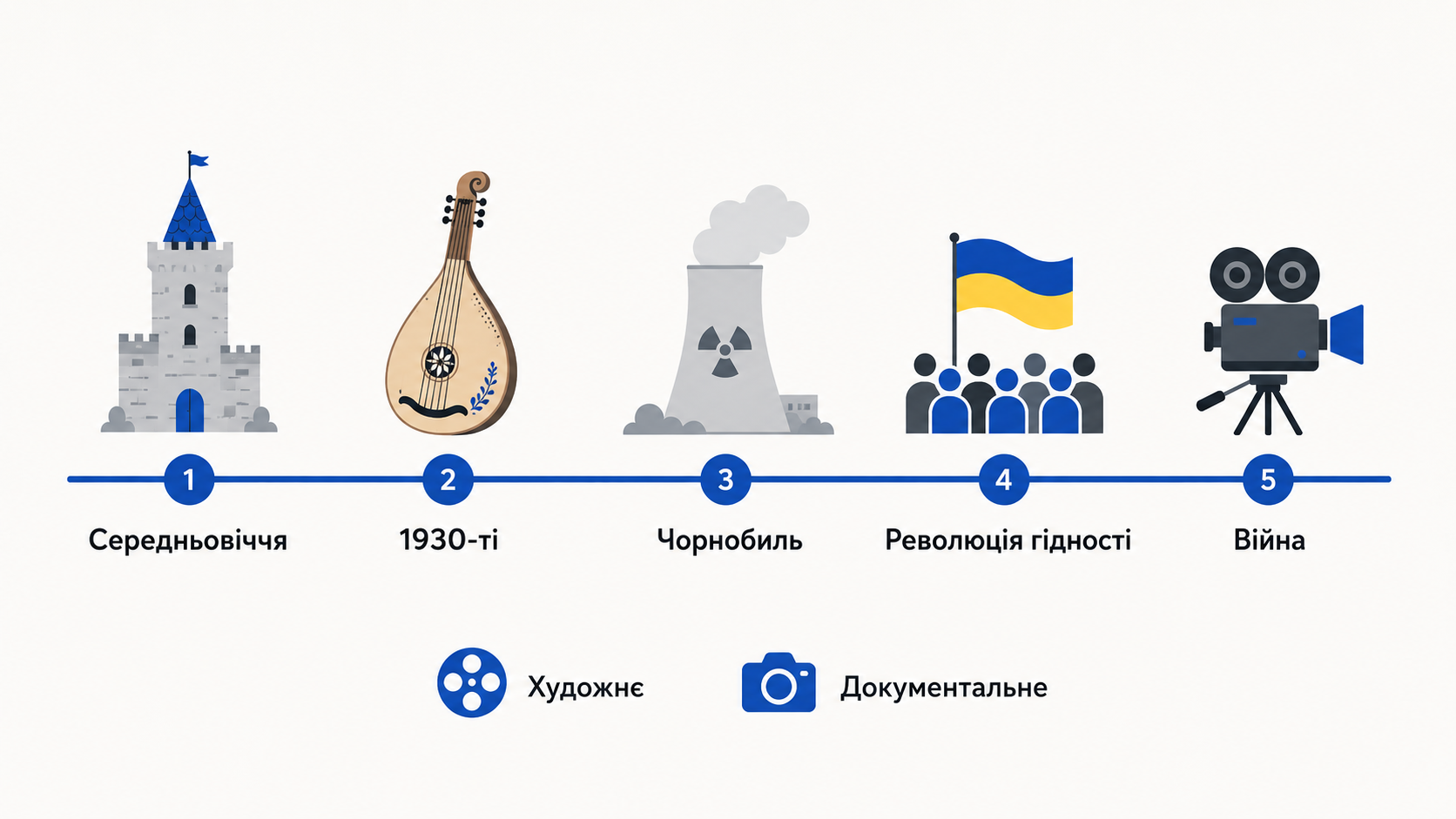 Временная линия событий в украинском кино: от средневековья до войны