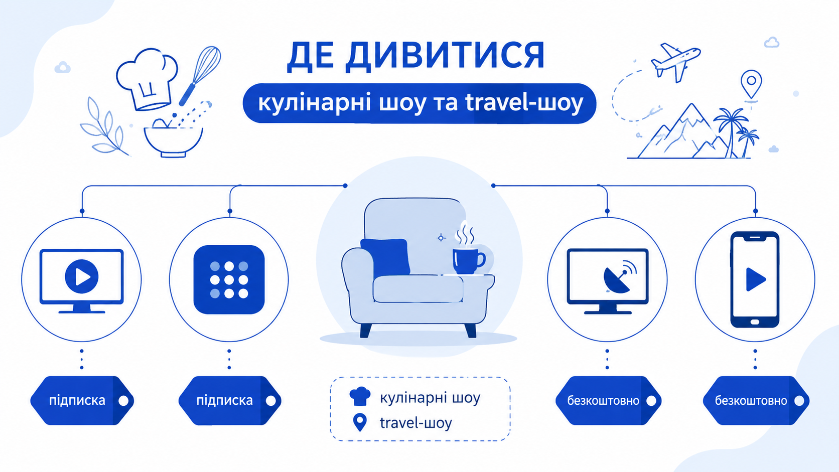 Де дивитись кулінарні та travel-шоу: платформи і вартість
