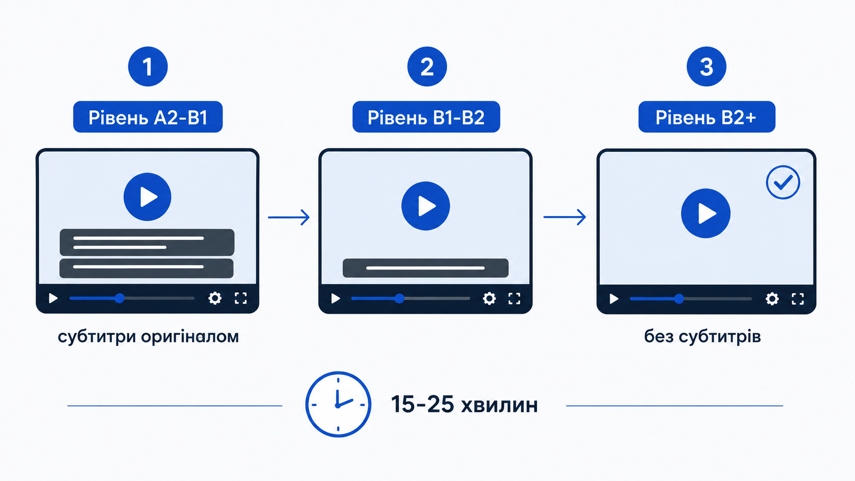 Три етапи перегляду з субтитрами за рівнем мови