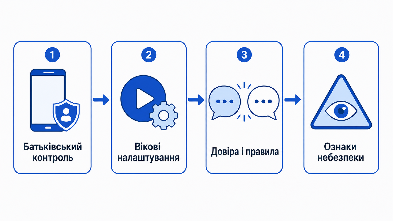 Від батьківського контролю до довіри: чотири кроки
