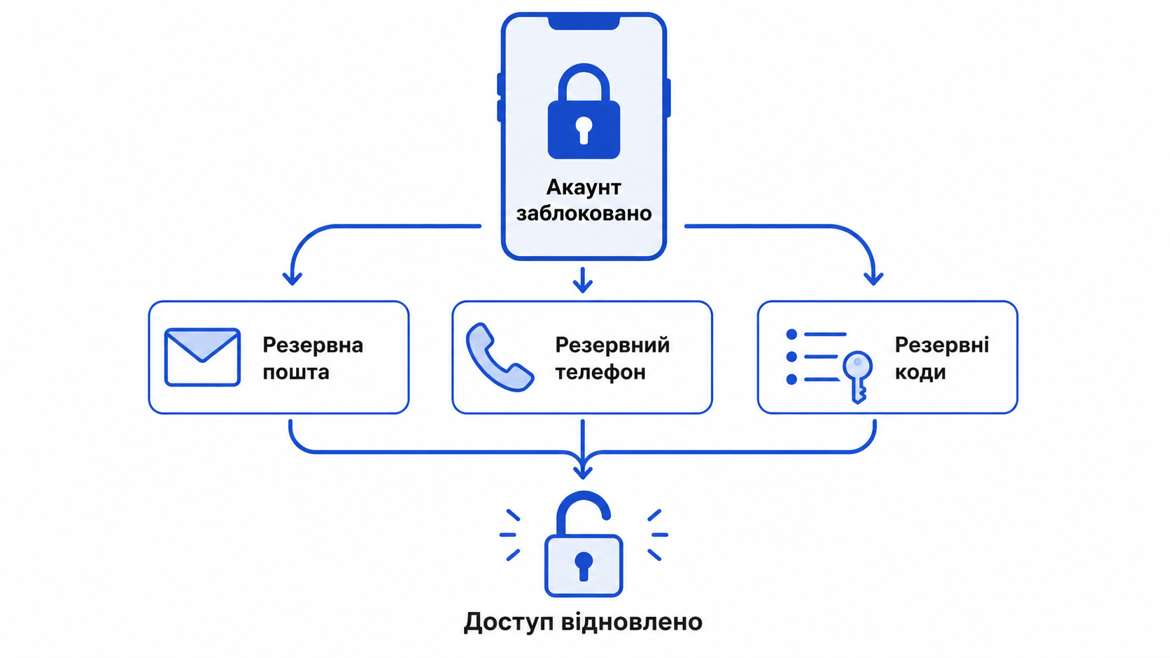 Три пути восстановления доступа: почта, телефон, резервные коды