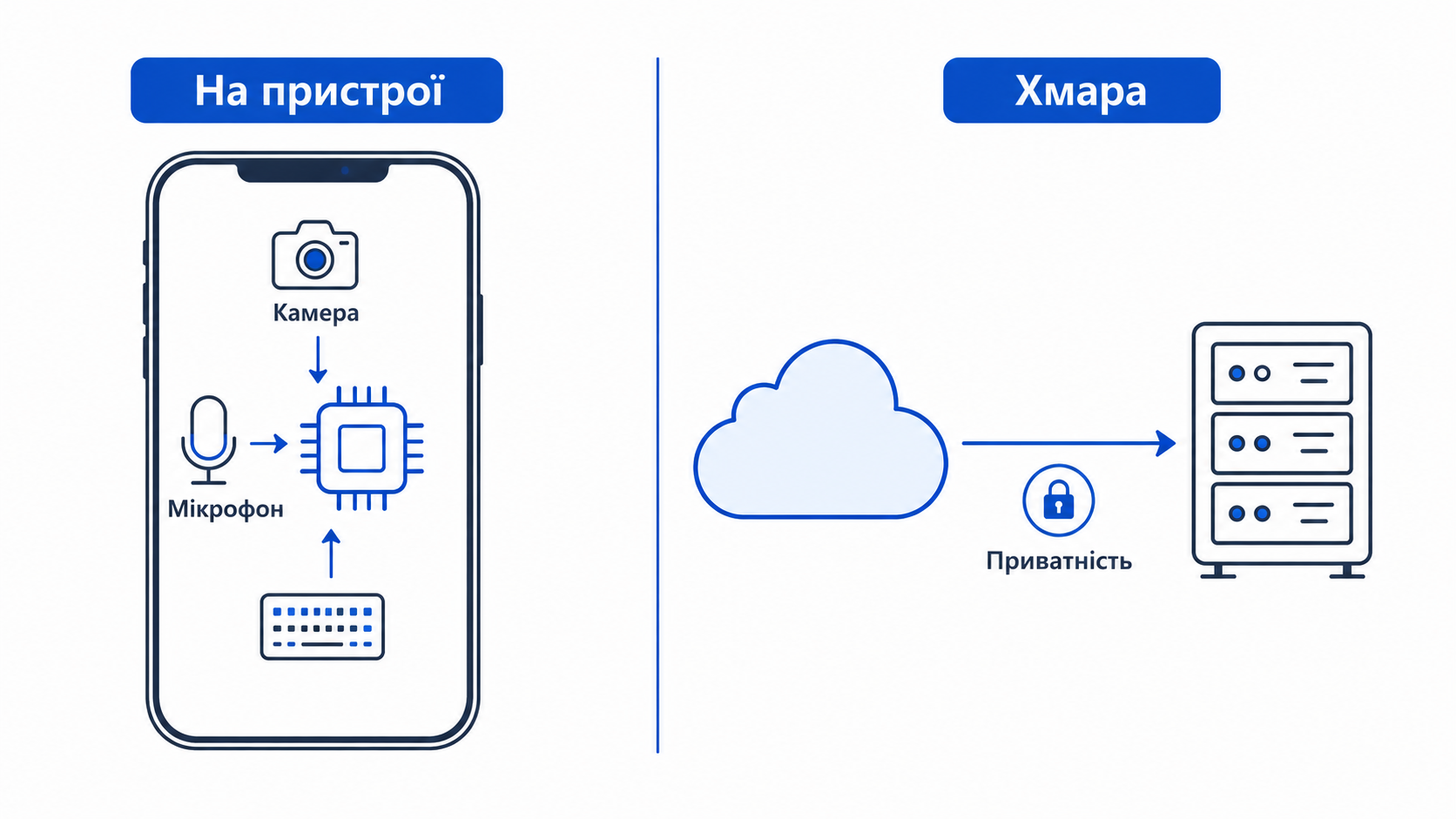 Що ШІ рахує на пристрої, а що відправляє в хмару