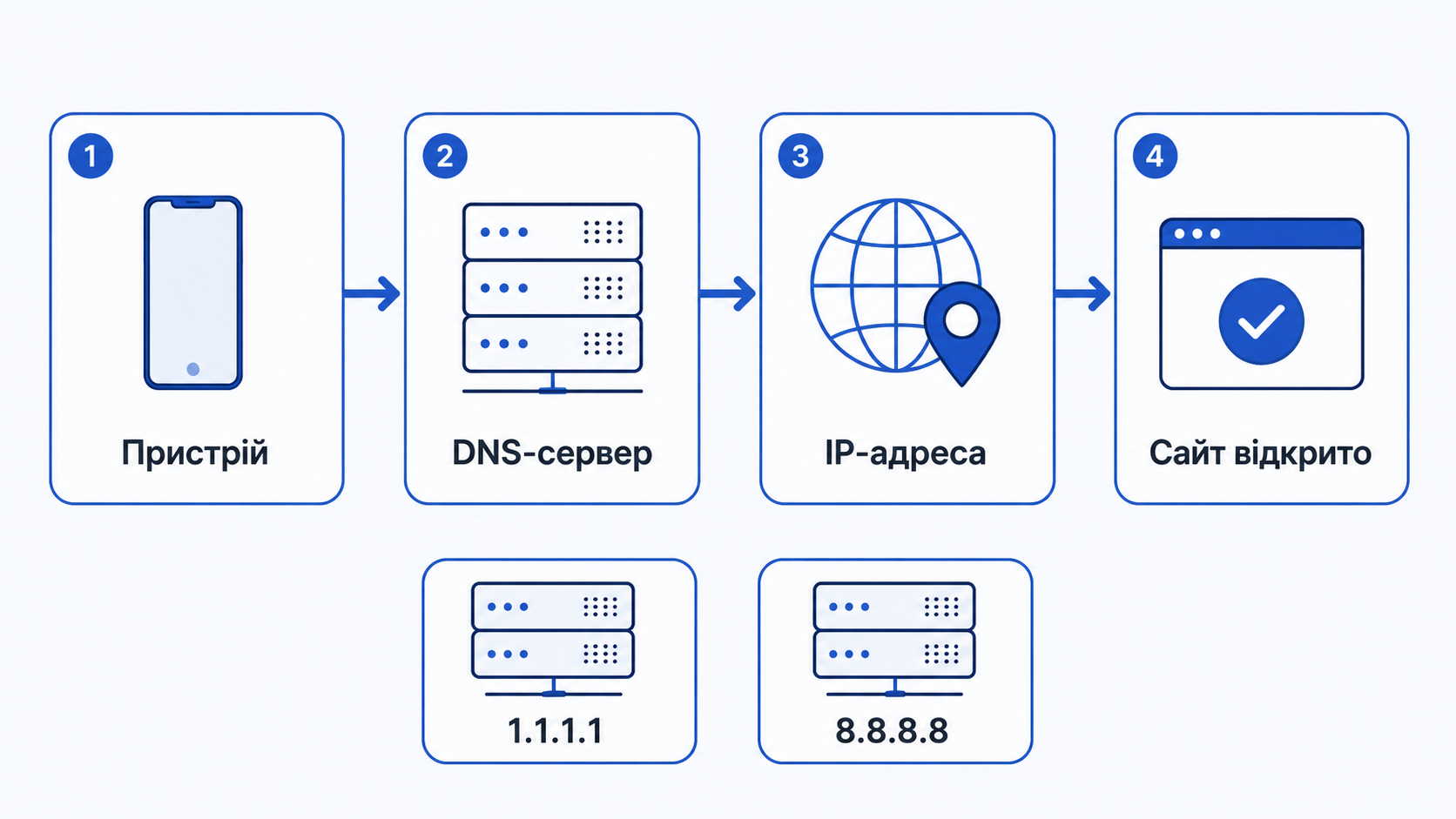 Путь запроса: устройство, DNS-сервер, IP-адрес, открытый сайт