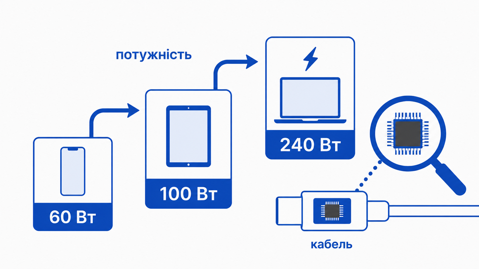 Класи кабелів USB-C за потужністю: 60, 100 і 240 Вт