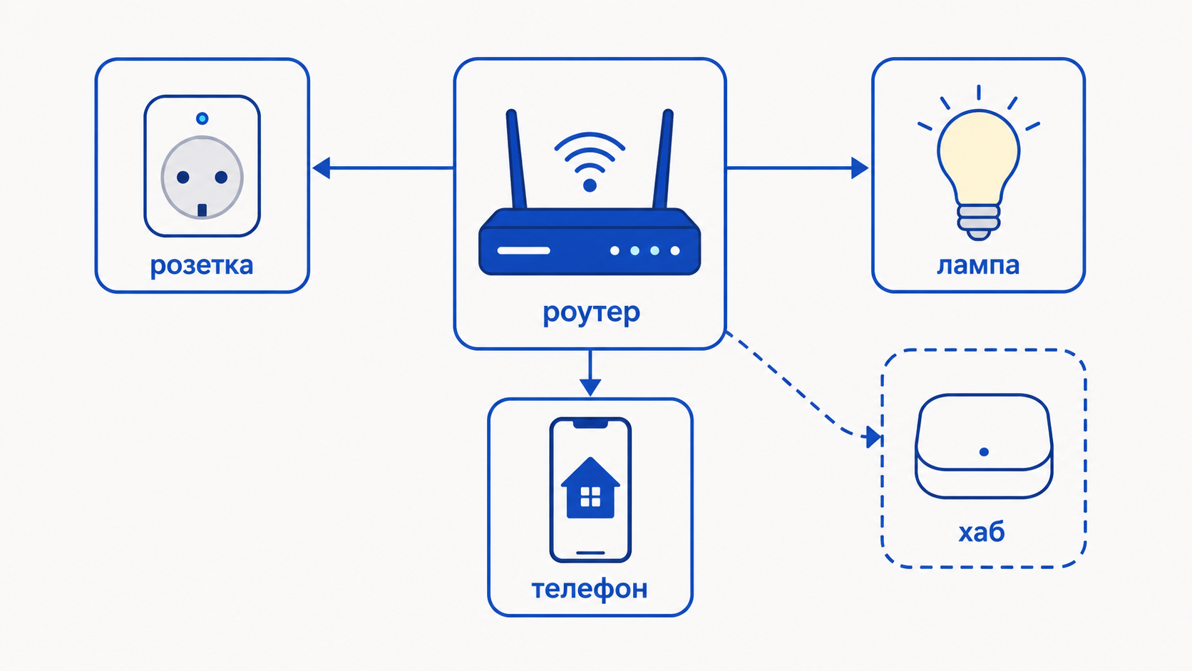 Стартовий набір розумного дому: розетка, лампа, роутер, телефон