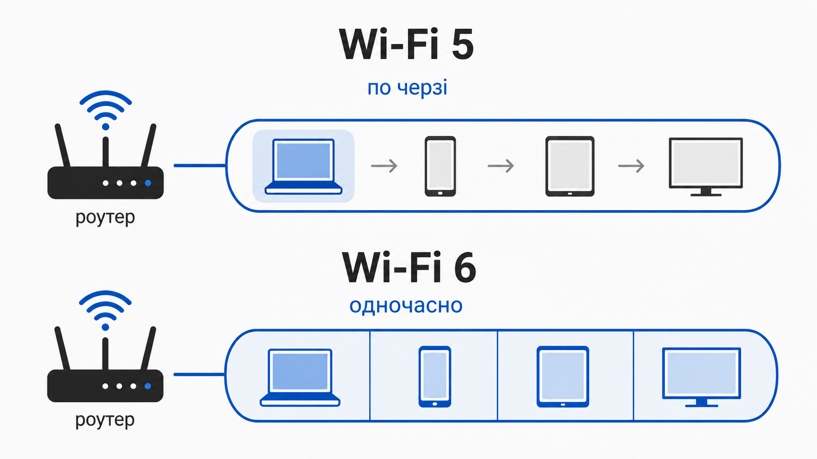 Wi-Fi 5 обслуговує пристрої по черзі, Wi-Fi 6 - одночасно