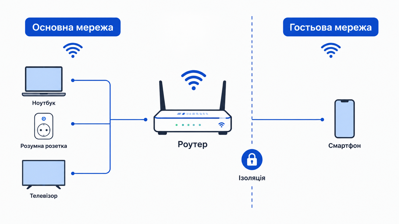 Основна і гостьова мережі розділені ізоляцією