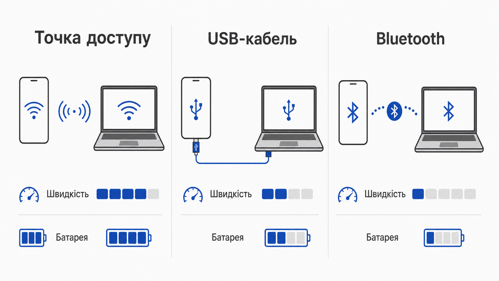Три способи роздачі: Wi-Fi, USB і Bluetooth та витрата батареї