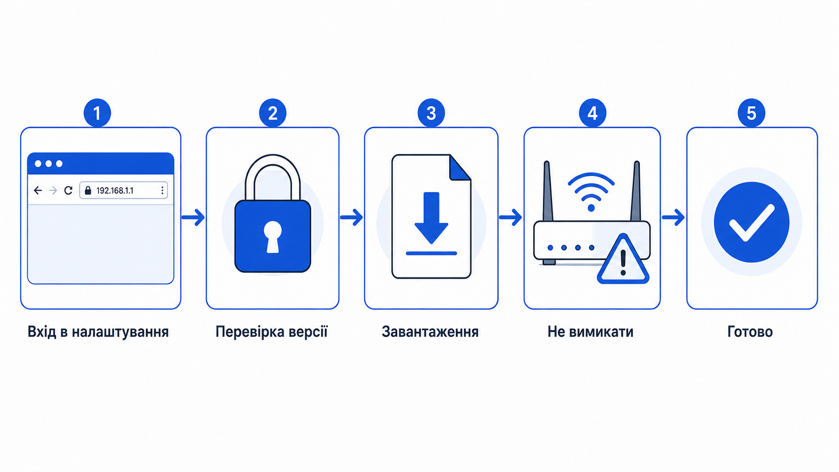 Порядок оновлення прошивки: вхід, перевірка, завантаження, готово